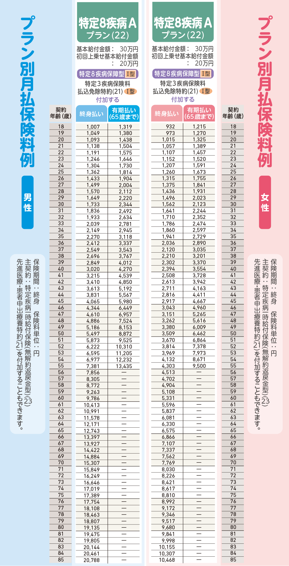 プラン別月払保険料例【男性・女性】