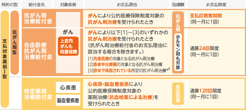 薬剤治療特約(21)の給付金表