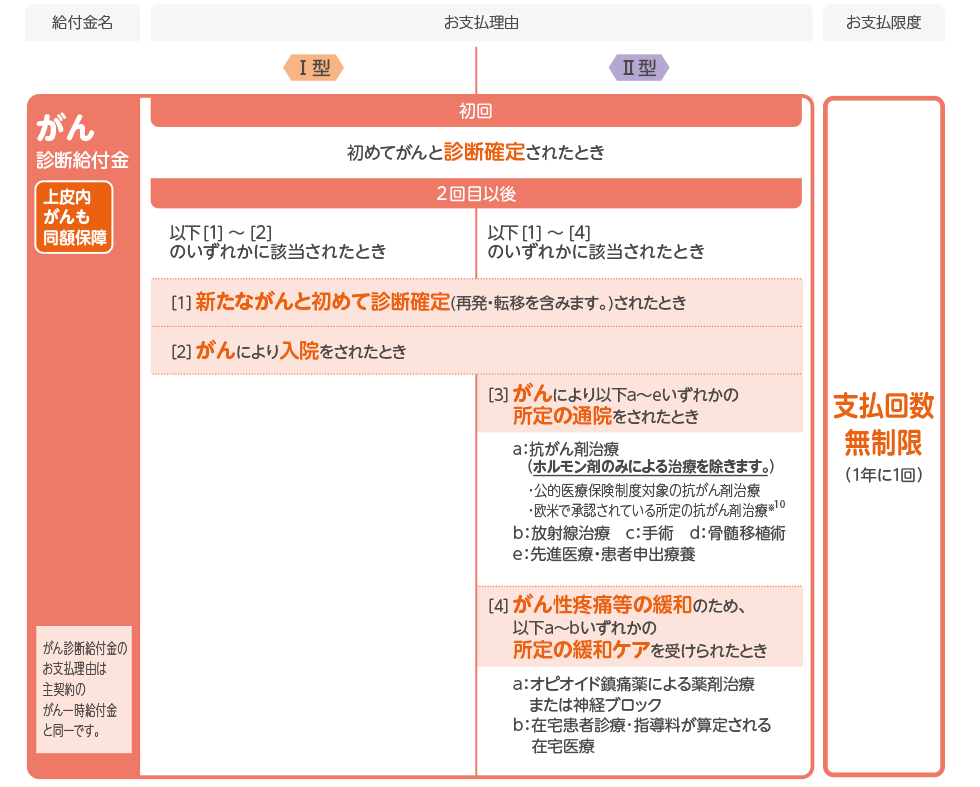 がん診断特約(23)の給付金表