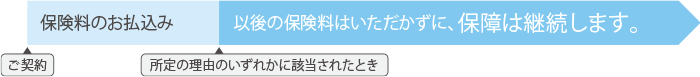 保険料のお払込みと保障の図