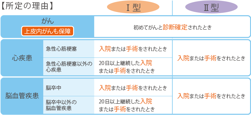 Ⅰ型Ⅱ型それぞれの所定の理由の表