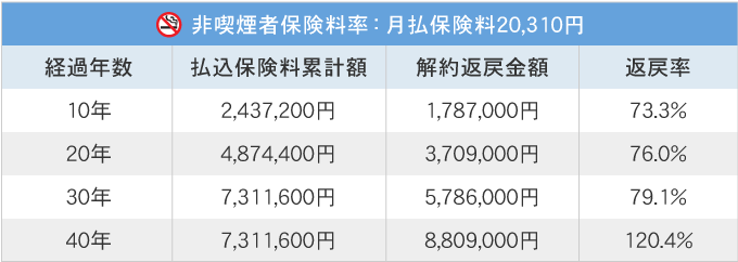 非喫煙者保険料率の払込保険料累計額・解約返戻金額・返戻率の推移表