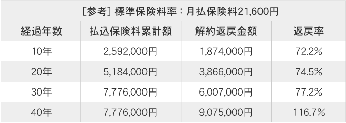 こだわり終身保険v2 低解約返戻金型 無配当終身保険ii型 低解約返戻金特則付 マニュライフ生命 保険市場