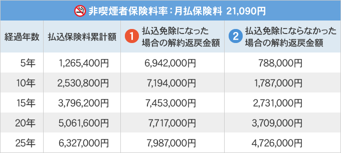 非喫煙者保険料率の払込保険料累計額・解約返戻金額の推移表