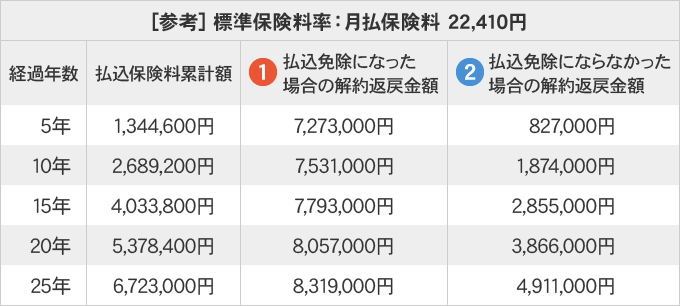 [参考]標準保険料率の払込保険料累計額・解約返戻金額の推移表