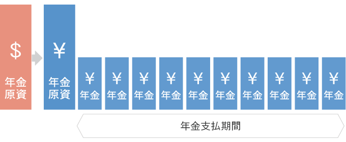 年金原資を円に換算して円で年金を受け取るイメージ図