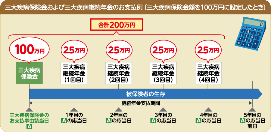 三大疾病保険金および三大疾病継続年金のお支払例〔三大疾病保険金額を100万円に設定したとき〕