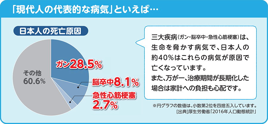 「現代人の代表的な病気」といえば…