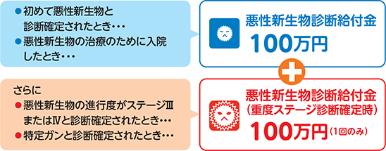 ステージ別保障イメージ図