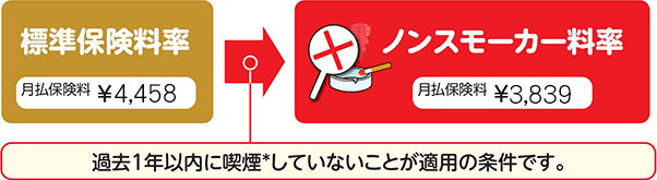 ノンスモーカー料率での保険料例