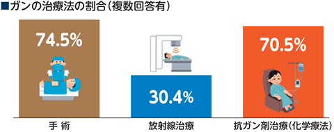 ガンの治療法の割合(複数回答有)