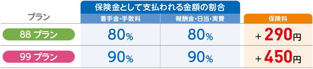 家族特約の得トクプランの保険金として支払われる金額の割合と保険料の表