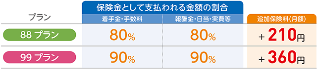 事業特約の得トクプランの保険金として支払われる金額の割合と保険料の表