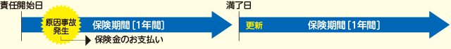 1年自動更新の図