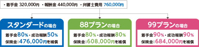 保険金お支払い例