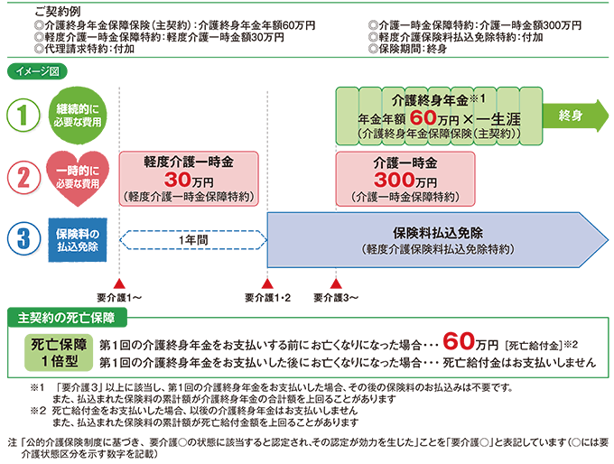 「介護のささえ」の設計例(死亡保障1倍型の場合)の図