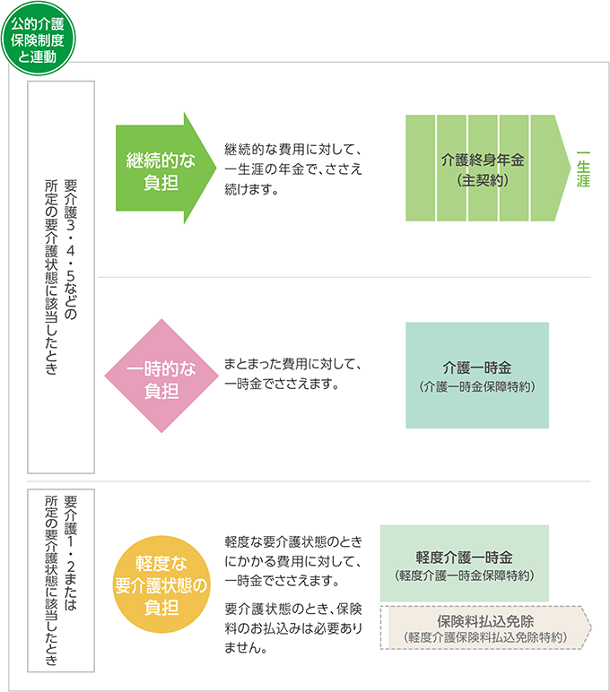 公的介護保険制度と連動の図