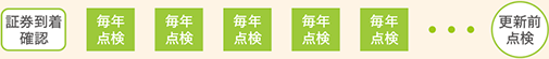 証券到着確認から更新前点検のイメージ