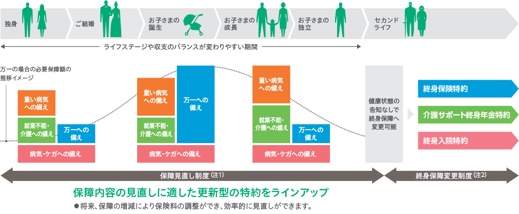 ライフステージの変化と保障内容の見直し（イメージ）の図