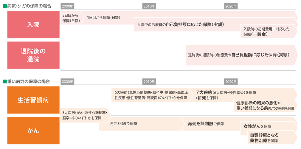 主な病気・ケガの保障、重い病気の保障の変遷（例）の図