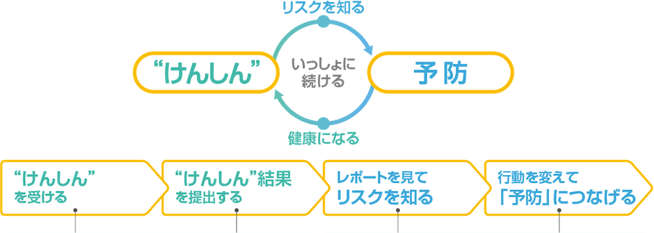 「“けんしん”と予防」の健康改善サイクルの図