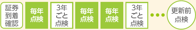 証券到着確認から更新前点検のイメージ