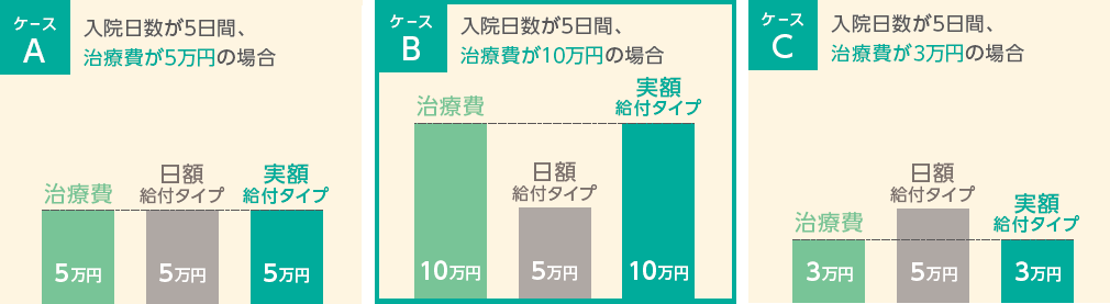 ケースA ケースB ケースCの図