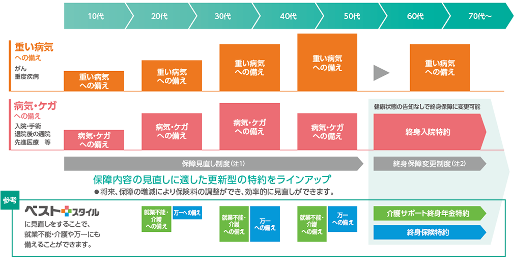 年齢の変化と保障内容の見直し（イメージ）の図