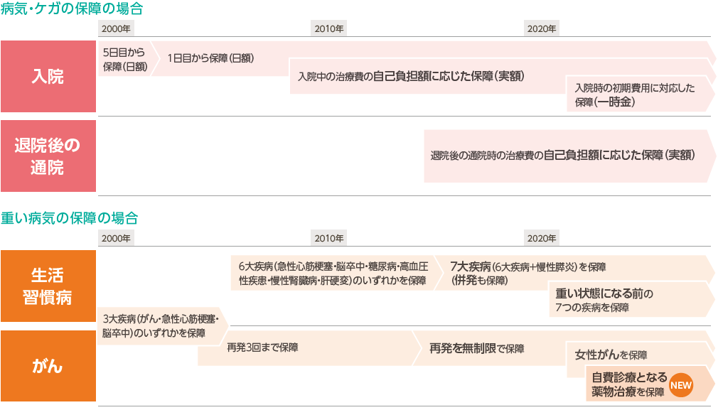 主な病気・ケガの保障、重い病気の保障の変遷（例）の図