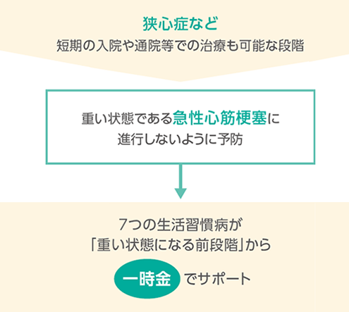 重症化予防支援特約のサポート内容のイメージ