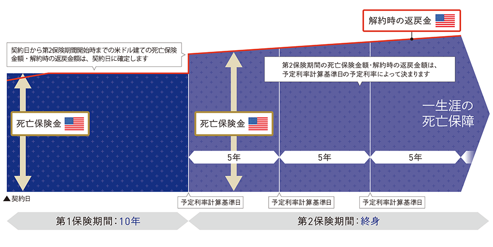 第1保険期間10年・第2保険期間の予定利率が最初の予定利率計算基準日の予定利率のまま一定で推移した場合のイメージ図