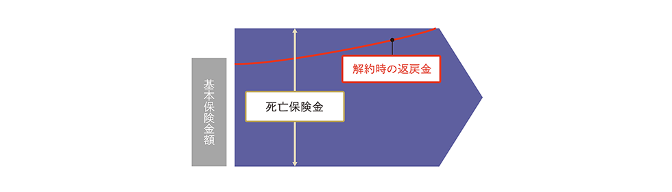 一般的な一時払終身保険のイメージ図