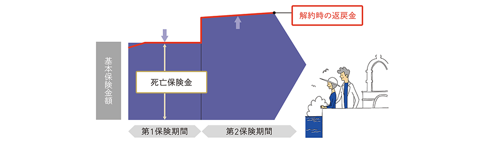 期間がえらべる外貨建一時払終身保険のイメージ図
