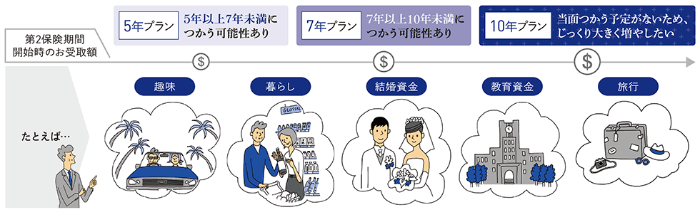 第1保険期間の年数別の違いイメージ図