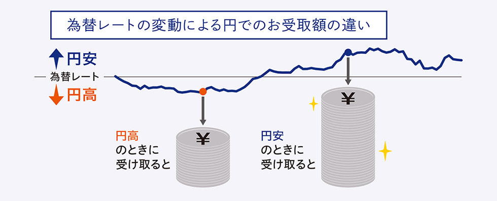 為替レートの変動による円でのお受取額の違いイメージ図