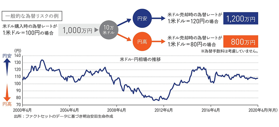 一般的な為替リスクの例イメージ図