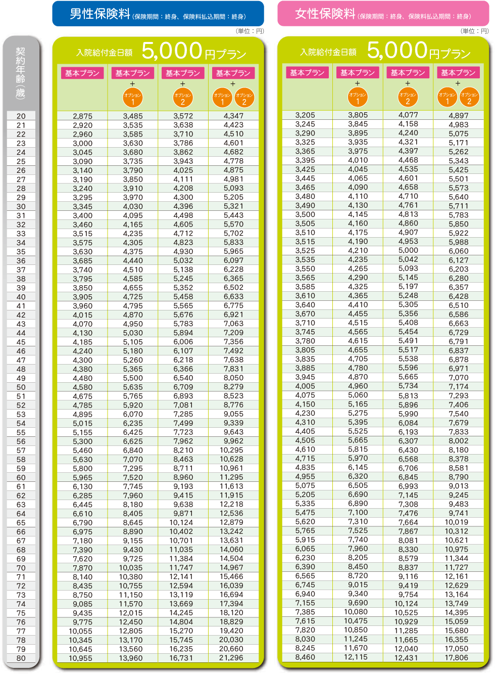 新・健康のお守り ハートの保険料