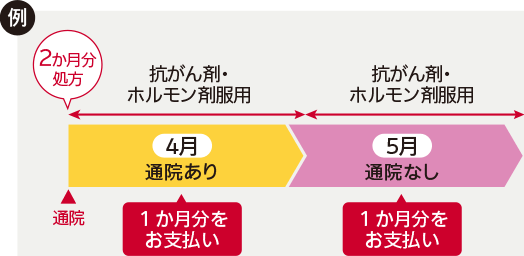 通院・入院時の給付金お支払いイメージ図