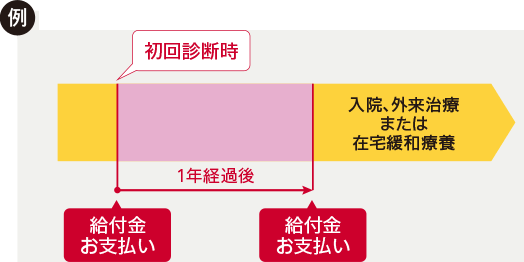 初回診断時以降の給付金お支払いイメージ図