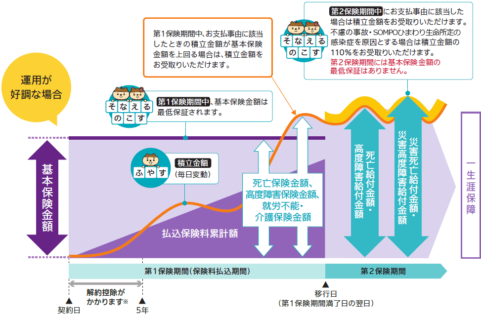 運用が好調な場合のイメージ