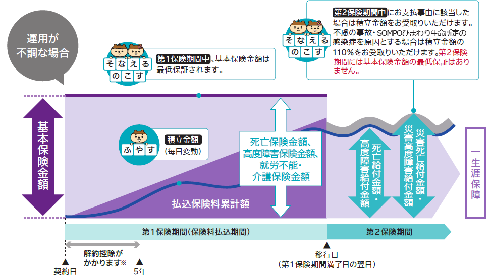 運用が不調な場合のイメージ