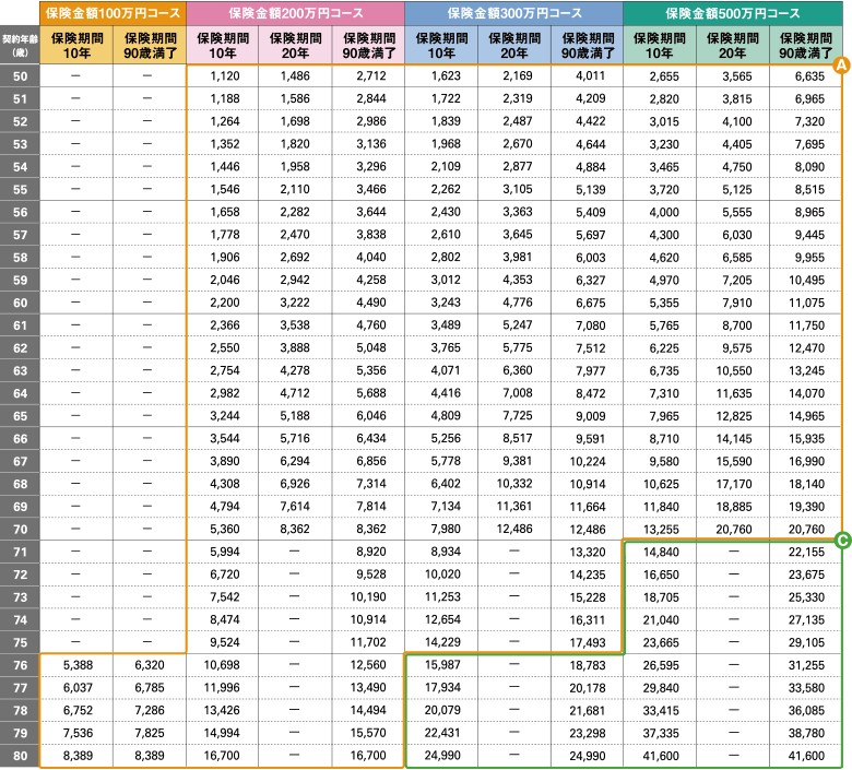 保険料表 男性 50歳～80歳