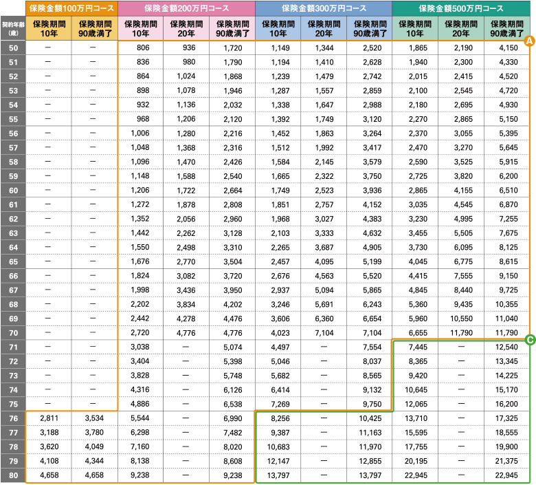 保険料表 女性 50歳~80歳