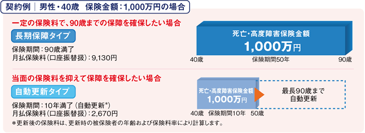 ご契約例 男性・40歳・保険金額：1,000万円の場合