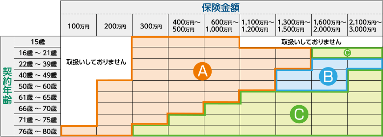 申込区分表