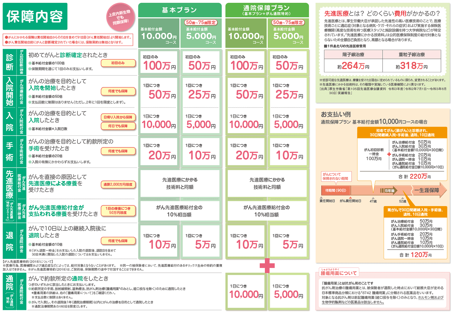 保障内容 イメージ図