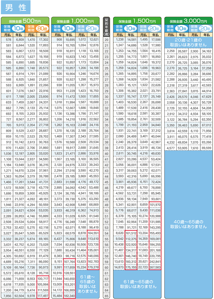 男性保険料