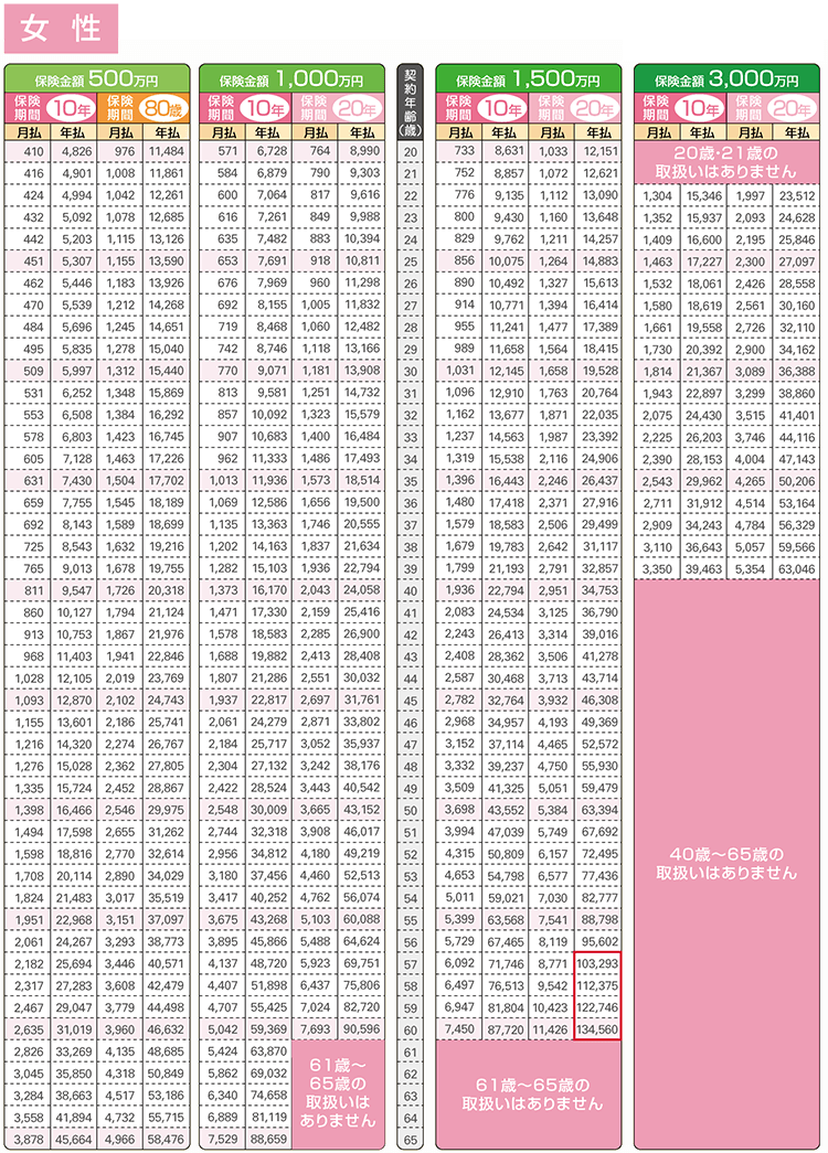 女性保険料