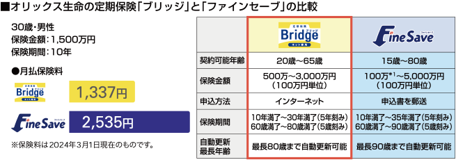 オリックス生命の定期保険、「定期保険Bridge(ブリッジ)」と「定期保険FineSave(ファインセーブ)」の比較