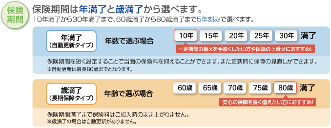 保険期間は年満了と歳満了から選べます。